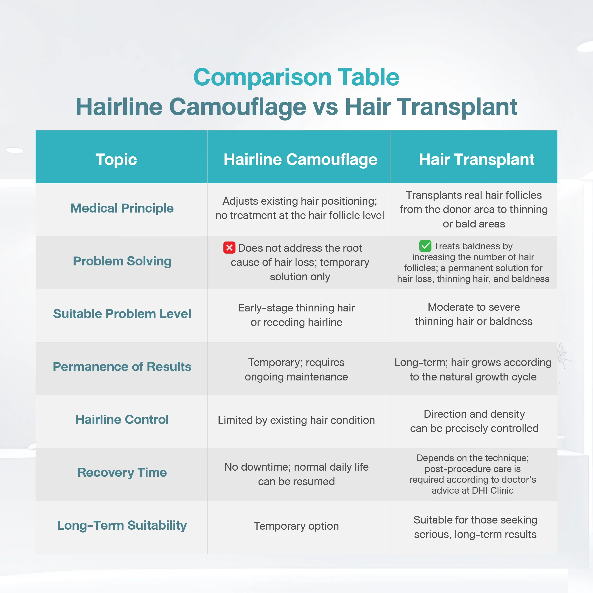 Comparison Table Hairline Camouflage vs Hair Transplant