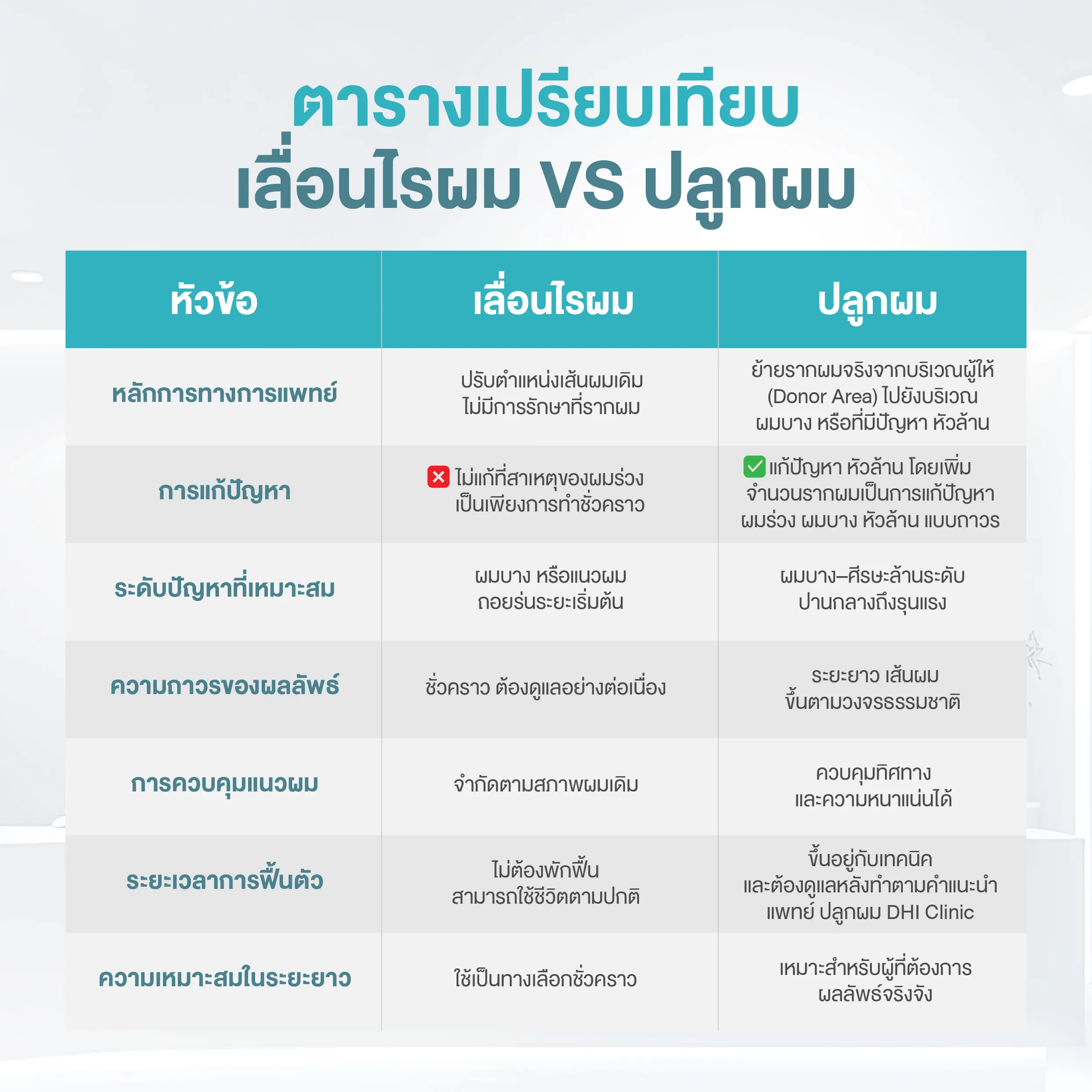 ตารางเปรียบเทียบ เลื่อนไรผม VS ปลูกผม